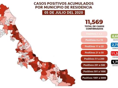COVID-19: 11,569 casos en Veracruz; 1,759 defunciones