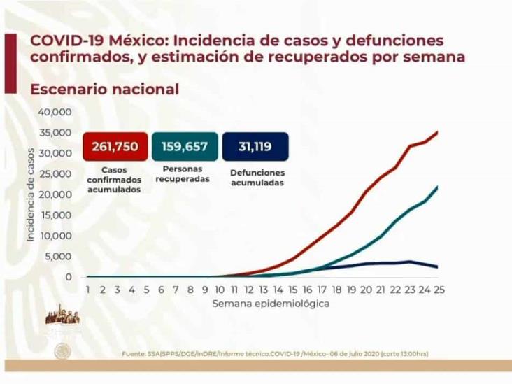 COVID-19: 261,750 casos en México; 31,119 defunciones