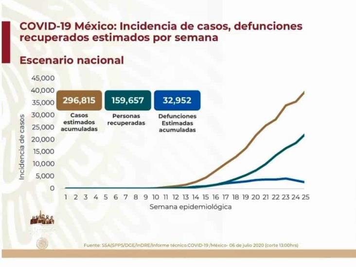 COVID-19: 261,750 casos en México; 31,119 defunciones