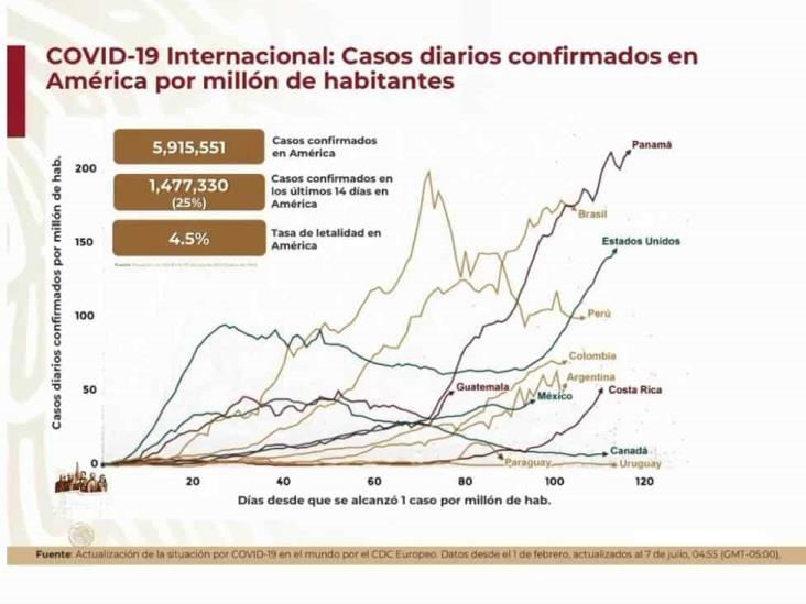 COVID-19: 268,008 casos en México; 32,014 defunciones