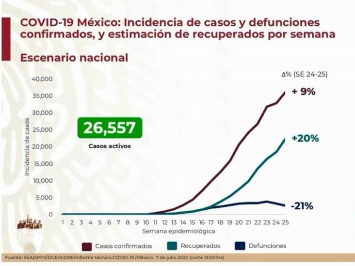 COVID-19: 268,008 casos en México; 32,014 defunciones