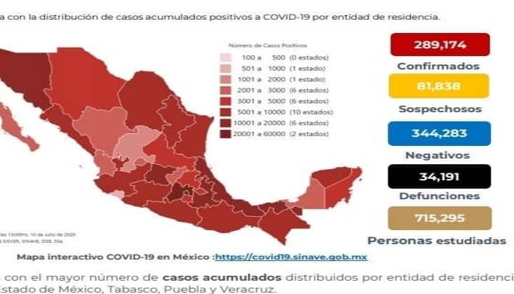 En México van 34 mil 191 muertos por coronavirus y 289 mil 174 casos confirmados