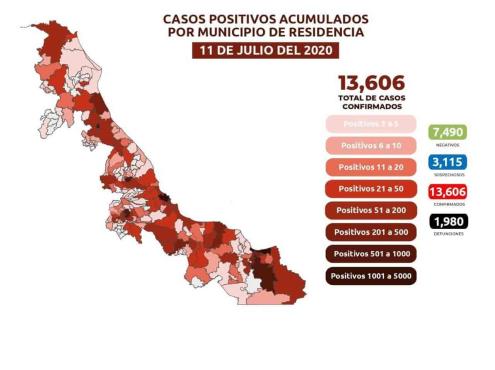 COVID-19: 13,606 casos en Veracruz; 1,980 fallecidos
