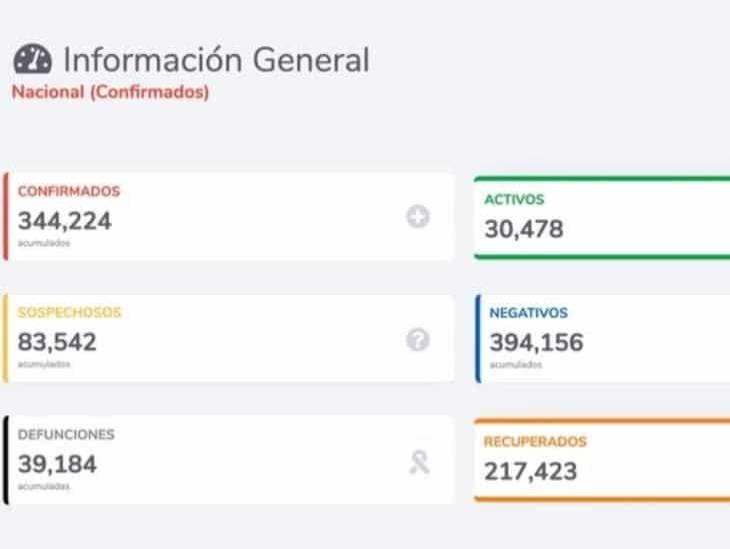 COVID-19: 344,224 casos confirmados en México y 39,184 defunciones