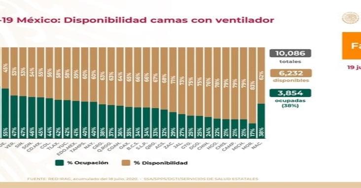 COVID-19: 344,224 casos confirmados en México y 39,184 defunciones