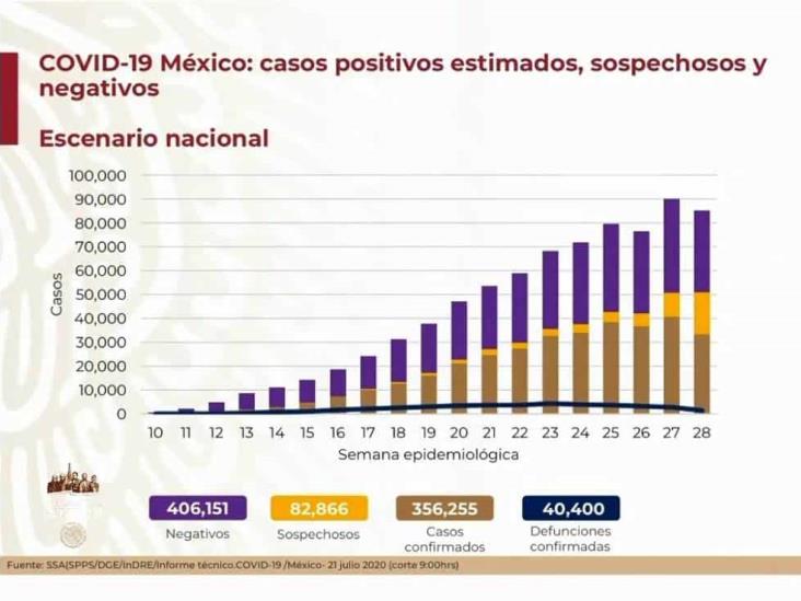 COVID-19: 356,255 casos en México; 40,400 defunciones