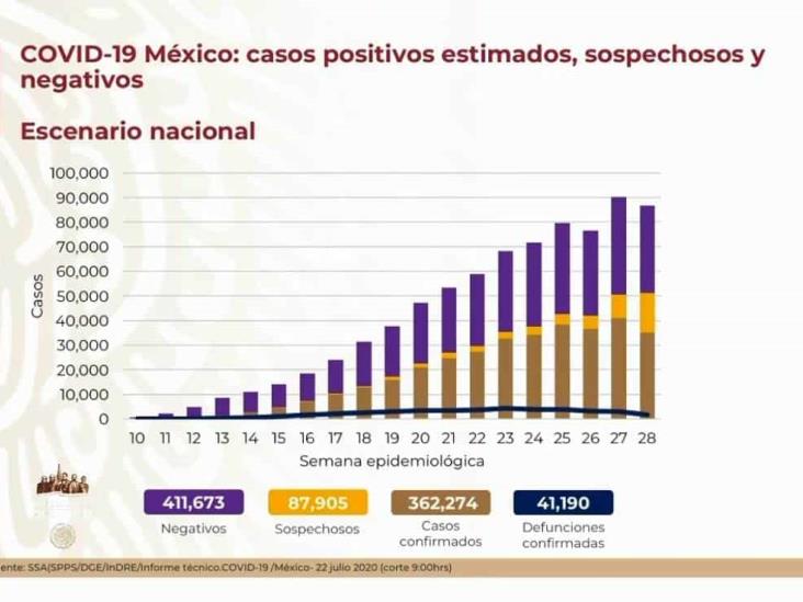 COVID-19: 362,274 casos en México; 41,190 defunciones