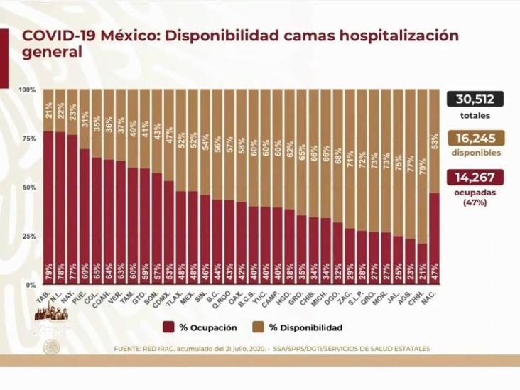COVID-19: 362,274 casos en México; 41,190 defunciones