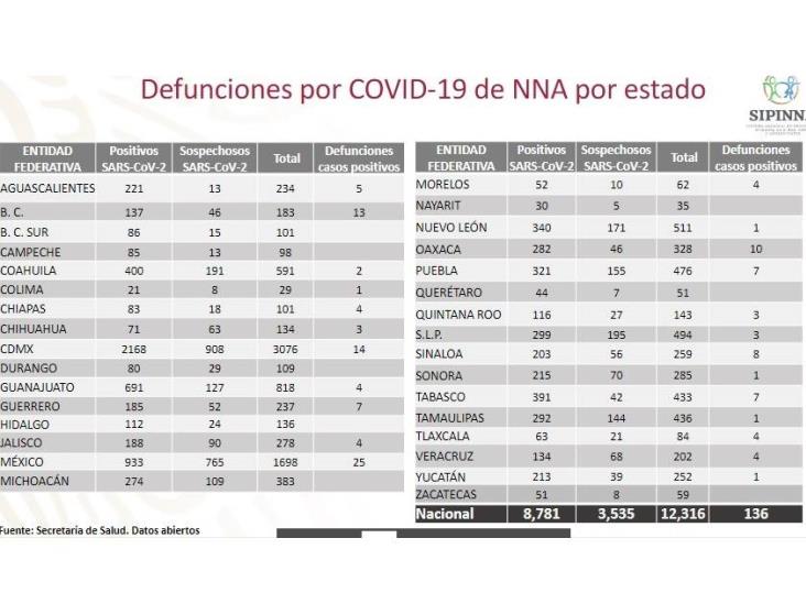 En México y Veracruz, suben contagios de COVID-19 en menores de edad
