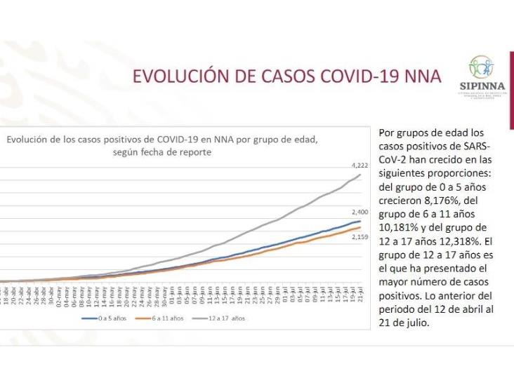 En México y Veracruz, suben contagios de COVID-19 en menores de edad