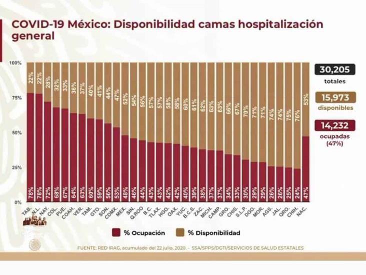 COVID-19: 370,712 casos en México; 41,908 defunciones