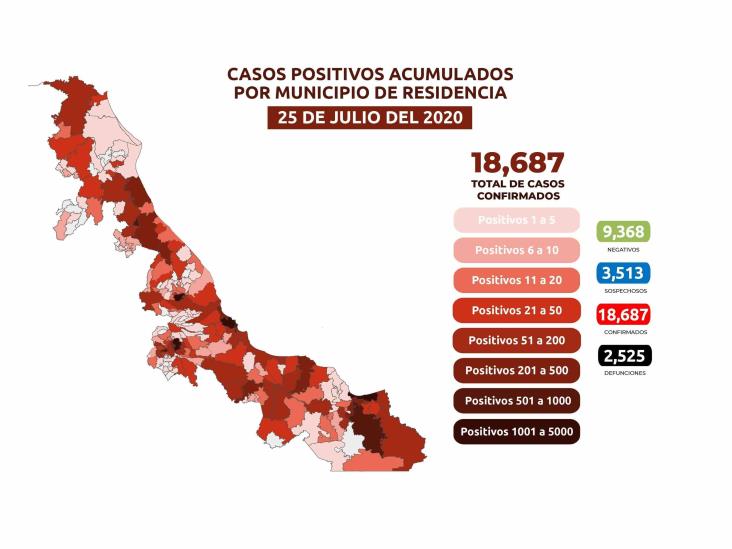 COVID-19: 18,687 casos en Veracruz; 2,525 defunciones