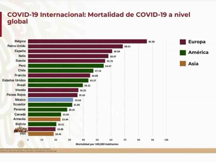 COVID-19: 385,036 casos en México; 43,374 defunciones