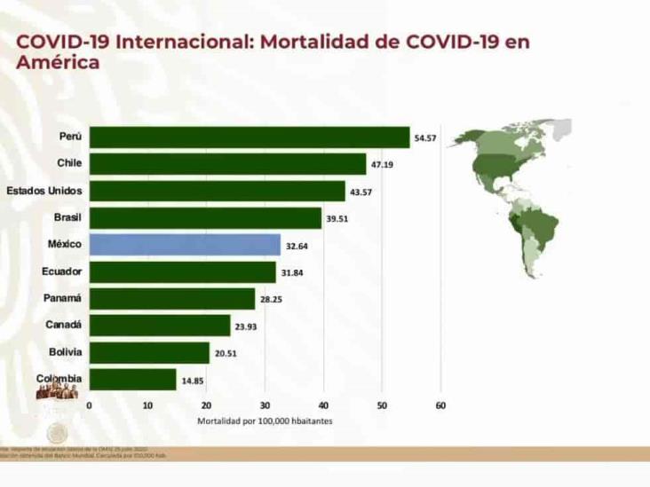 COVID-19: 385,036 casos en México; 43,374 defunciones