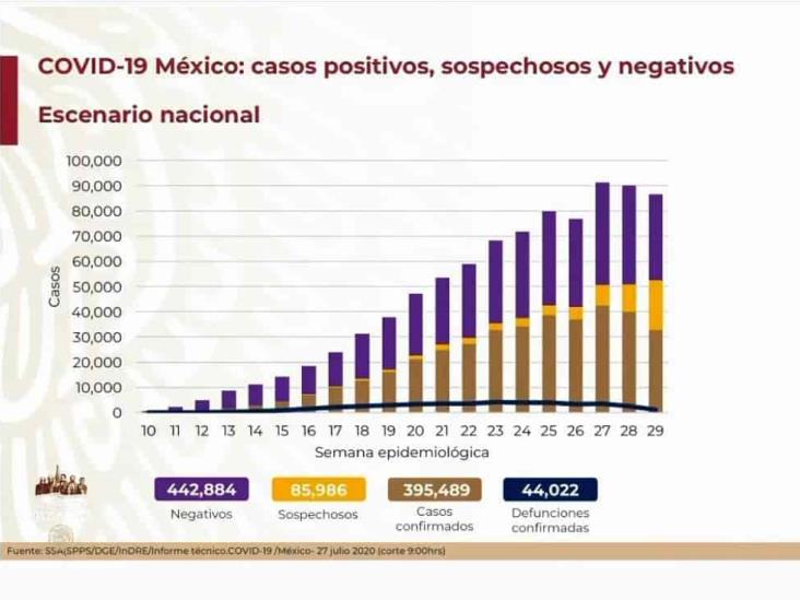COVID-19: 395,489 casos en México; 44,022 defunciones
