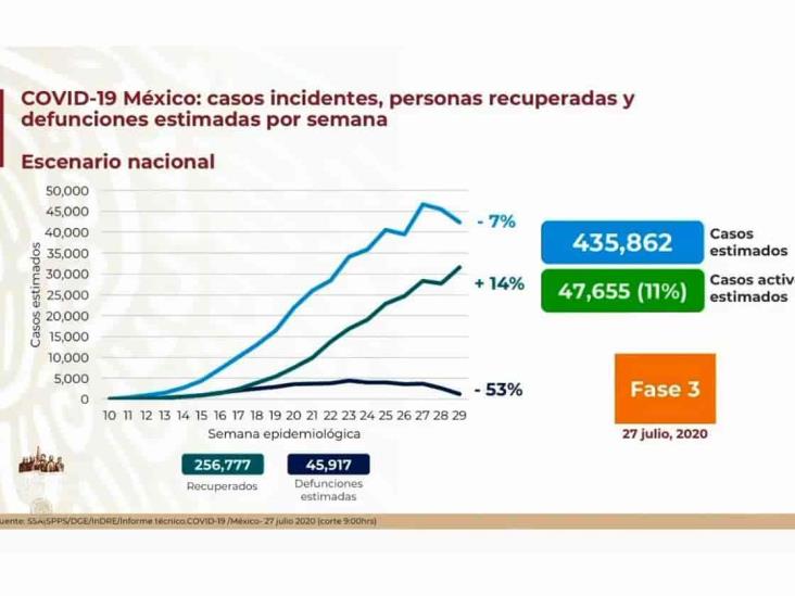 COVID-19: 395,489 casos en México; 44,022 defunciones