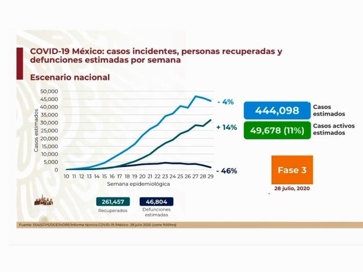 COVID-19: 402,697 casos en México; 44,876 defunciones