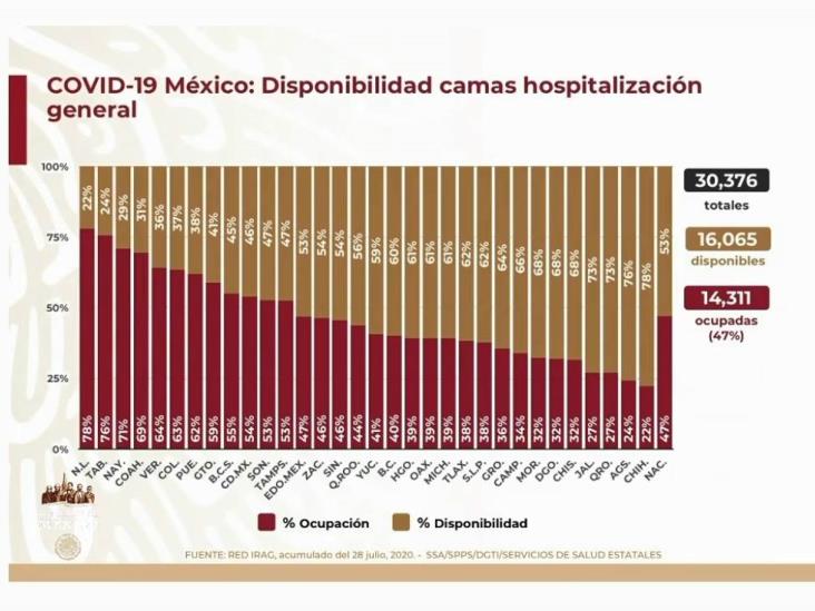 COVID-19: 408,449 casos en México; 45,361 defunciones