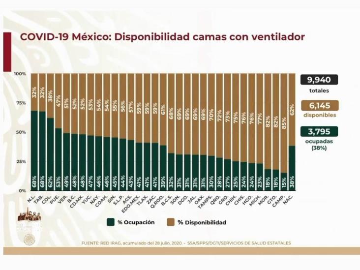 COVID-19: 408,449 casos en México; 45,361 defunciones