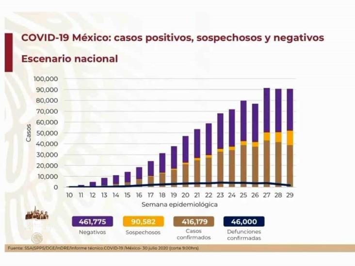 COVID-19: 416,179 casos en México; 46,000 defunciones