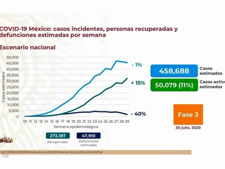 COVID-19: 416,179 casos en México; 46,000 defunciones