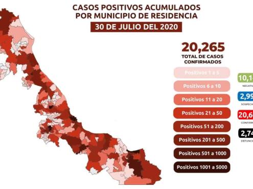 Veracruz acumula 20,265 casos de COVID y 2,744 defunciones