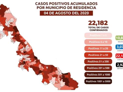 Veracruz acumula 22 mil 182 positivos y 2 mil 920 muertes por Coronavirus