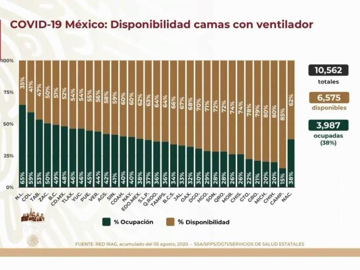 COVID-19: 462,690 casos en México; 50,517 defunciones