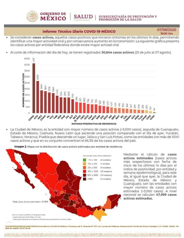 En México van 51 mil 311 muertos por COVID-19  y 469 mil 407 casos confirmados