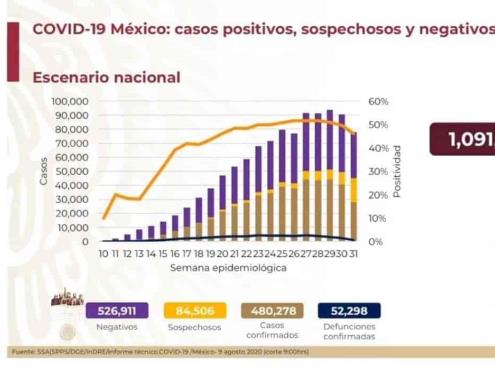 COVID-19: 480,278 casos confirmados en México y 52,298 defunciones