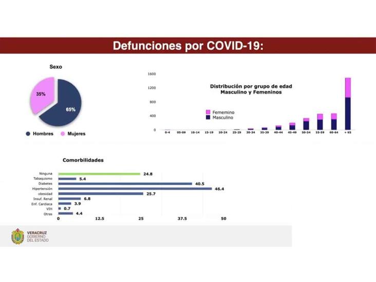 COVID-19 en Veracruz: 3,199 decesos y 24,688 positivos