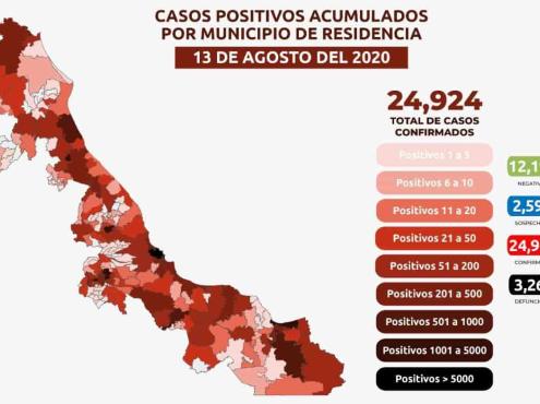 Veracruz acumula  24 mil 924 casos positivos de COVID y 3 mil 268 defunciones