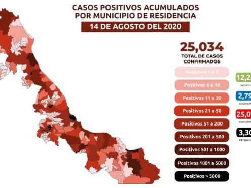 COVID-19: 25,034 casos confirmados en Veracruz y 3,300 defunciones