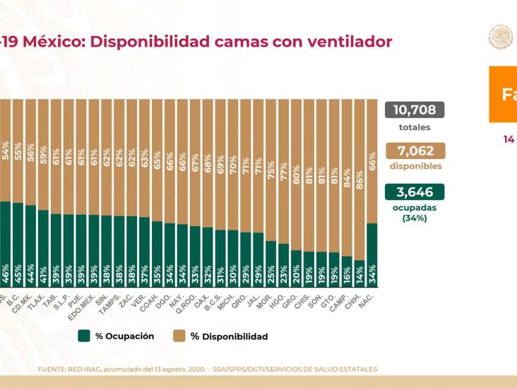 COVID-19: 511,369 casos confirmados en México y 55,908 defunciones