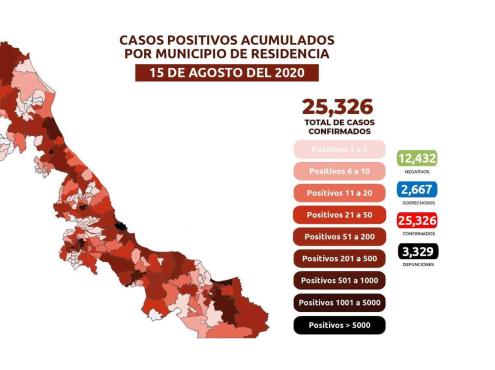 COVID-19: 25,326 casos en Veracruz; 3,329 defunciones