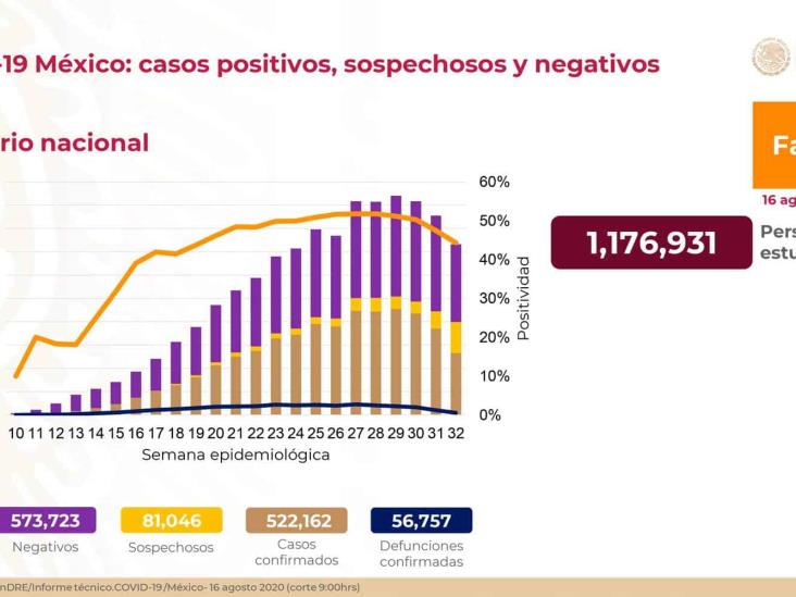 COVID-19: 522,162 casos confirmados en México y 56,757 defunciones