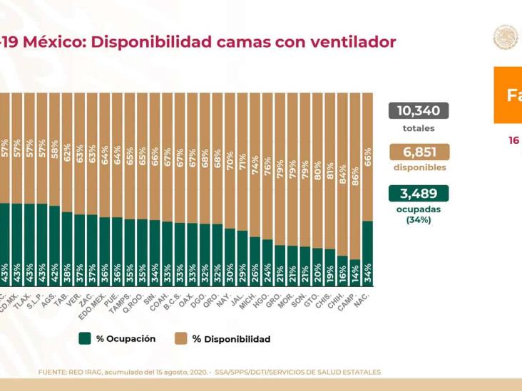 COVID-19: 522,162 casos confirmados en México y 56,757 defunciones