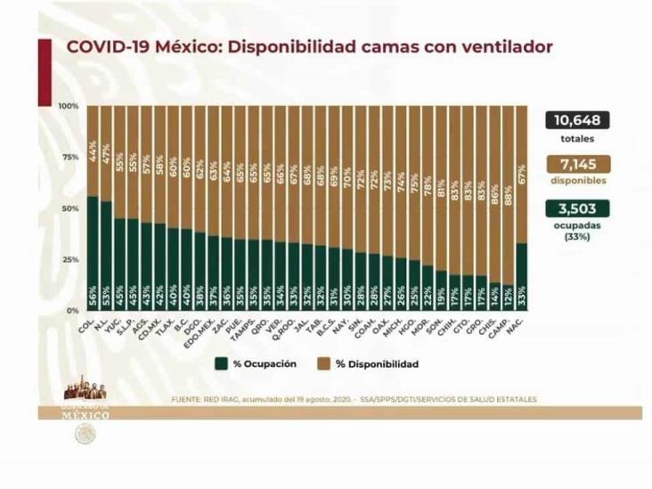 COVID-19: 543,806 casos en México; 59,106 defunciones