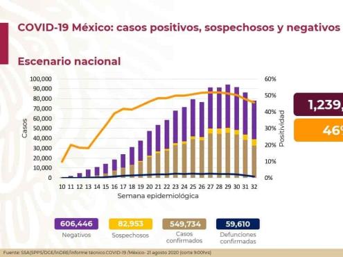 COVID-19 en México: 59 mil 610 muertes;  positivos acumulados superan los 549 mil