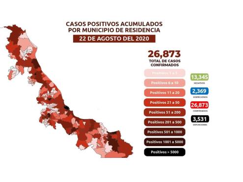 COVID-19: 26,873 casos en Veracruz; 3,531 defunciones