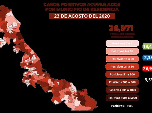 COVID-19:  26 mil 971 casos confirmados en Veracruz y 3 mil 534 defunciones