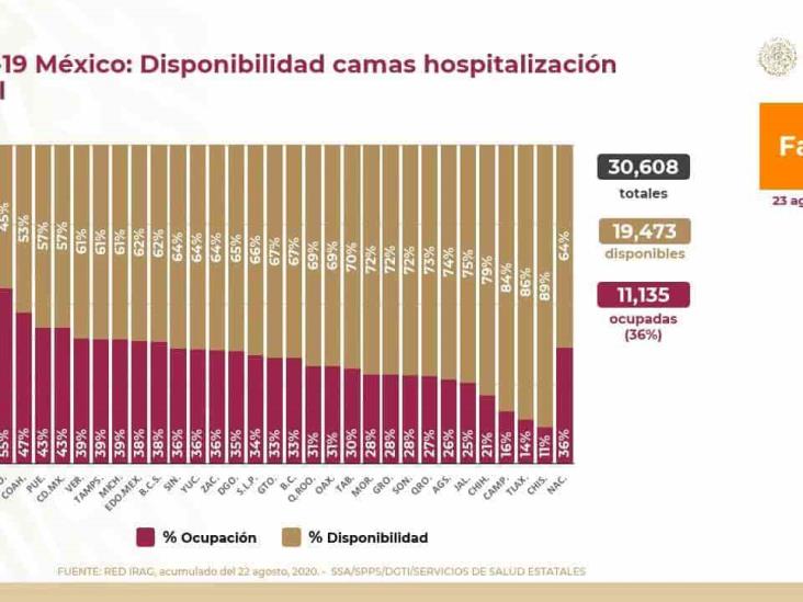 COVID-19: 560,164 casos confirmados en México y 60,480 defunciones