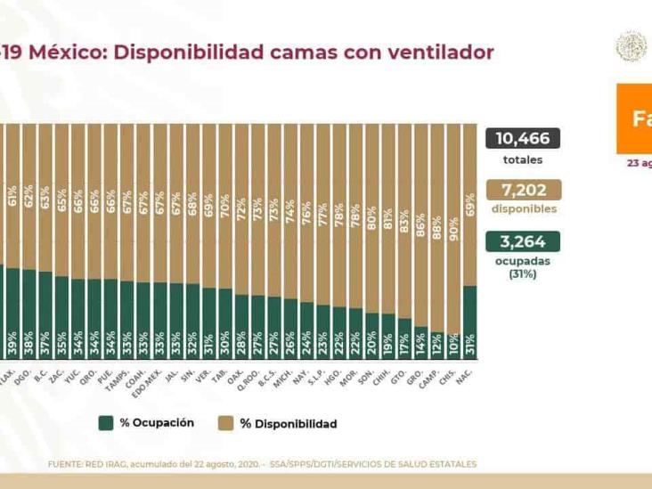 COVID-19: 560,164 casos confirmados en México y 60,480 defunciones