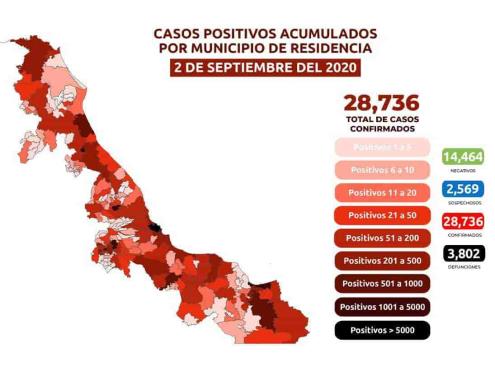 COVID-19 en Veracruz: 28,736 positivos, 21,703 recuperados y 3,802 decesos