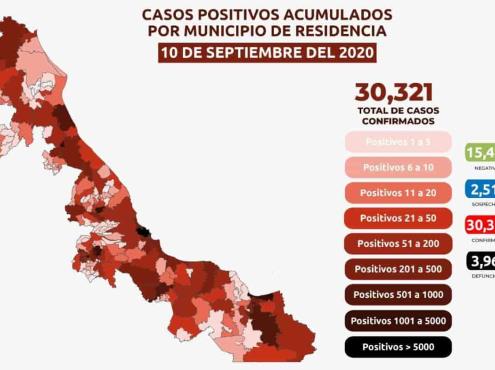 Veracruz acumula 30 mil 321 casos positivos de COVID y 3 mil 967 defunciones