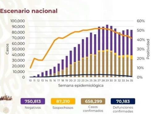 COVID-19 en México: 70 mil 183 muertes y 658 mil 299 contagios