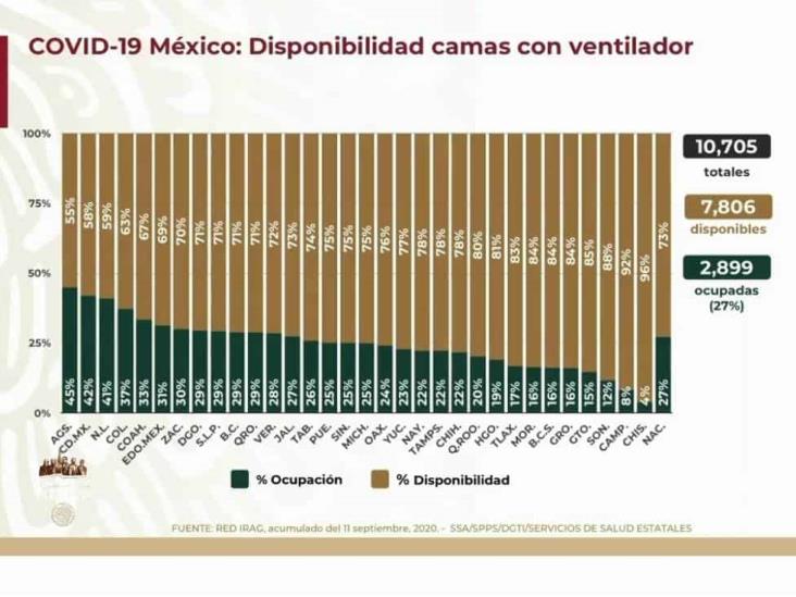 COVID-19: 663,973 casos en México; 70,604 defunciones