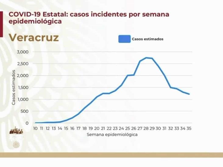 COVID-19: 663,973 casos en México; 70,604 defunciones