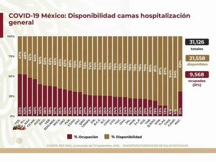 COVID-19: 671,716 casos en México; 71,049 defunciones