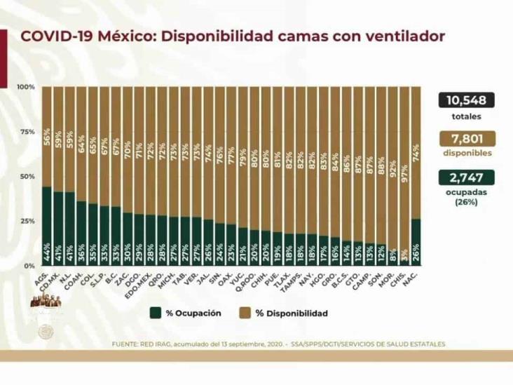 COVID-19: 671,716 casos en México; 71,049 defunciones